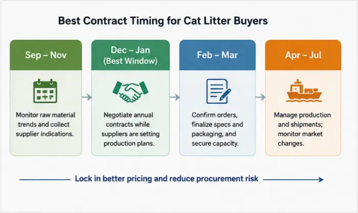 Annual planning calendar showing Thai cassava harvest from October to March, processing peak from December to February, and the recommended contract locking window