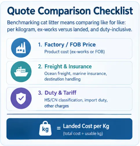 Cat litter wholesale quote comparison checklist covering FOB price, freight, duty, and landed cost per kilogram
