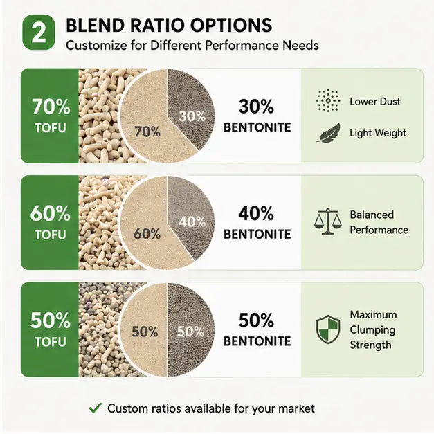Comparison of different tofu and bentonite blend ratios