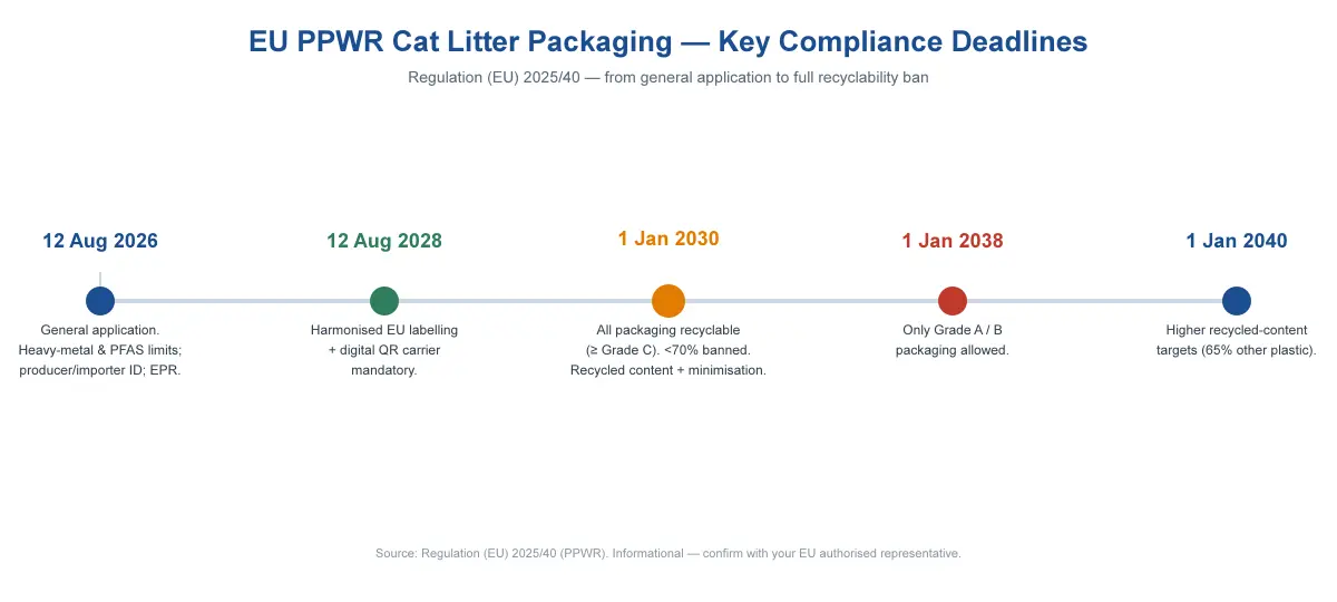 EU PPWR cat litter packaging compliance timeline from August 2026 to 2040