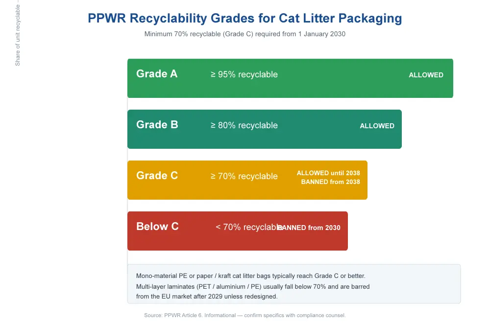 PPWR recyclability grades A B C for cat litter packaging, 70 percent minimum from 2030