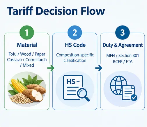 Decision flow for plant-based cat litter tariff classification, HS codes, and applicable duties
