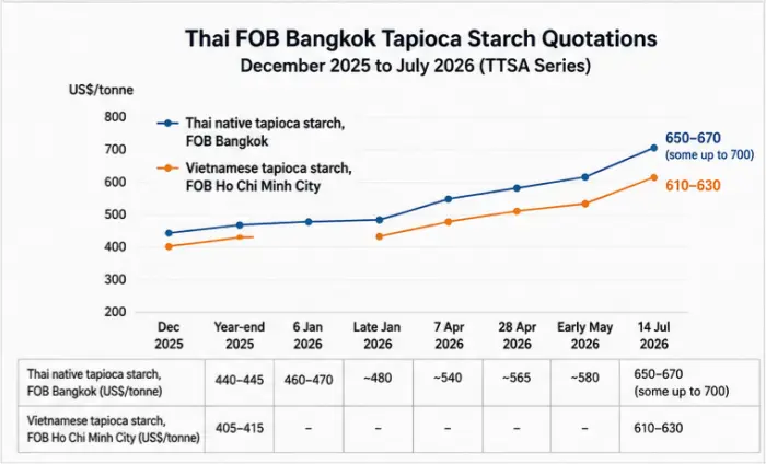 Line chart showing Thai FOB Bangkok tapioca starch export prices climbing from about 440 US dollars per tonne in December 2025 to about 660 US dollars per tonne in July 2026