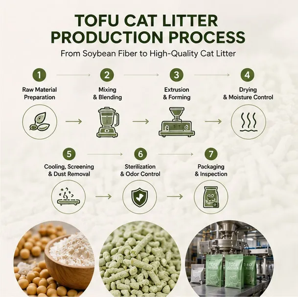 Tofu cat litter production process from soybean fiber preparation to packaging and quality inspection