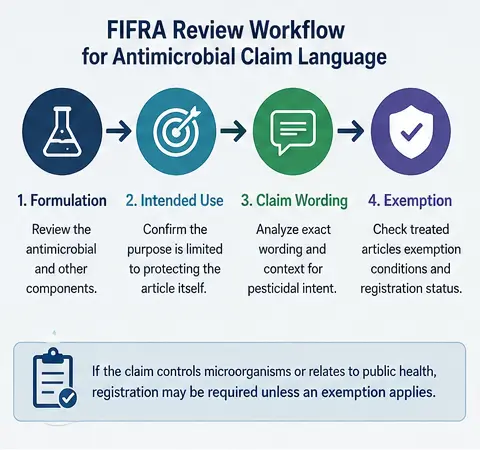 FIFRA review workflow for cat litter antimicrobial claim language