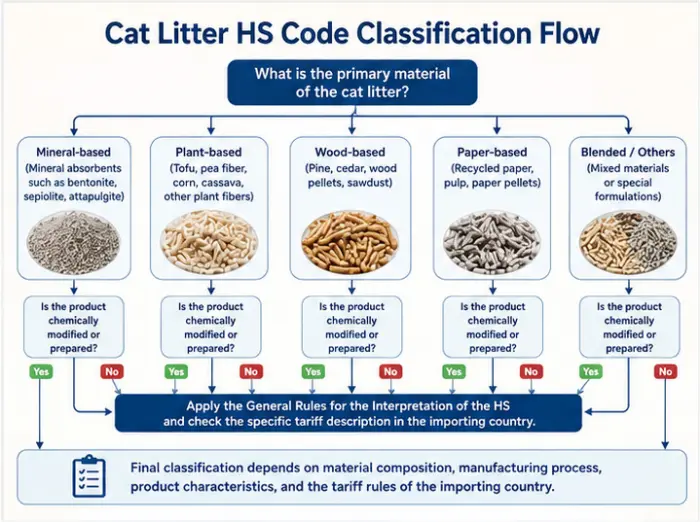 Cat litter HS code classification flow based on material composition and customs rules
