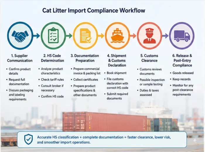 Import compliance workflow linking supplier documentation to customs clearance