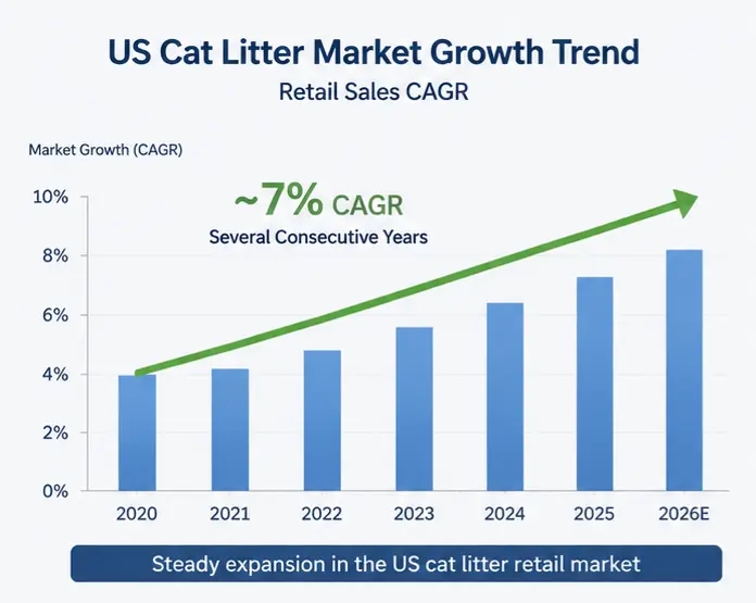 Cat litter market growth chart showing steady retail expansion