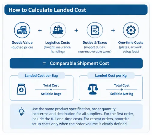 Cat litter OEM landed cost calculation combining goods value, logistics costs, duties, taxes, and one-time setup fees