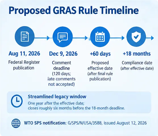 Timeline of the 2026 FDA GRAS proposed rule, comment deadline, effective date, and compliance period