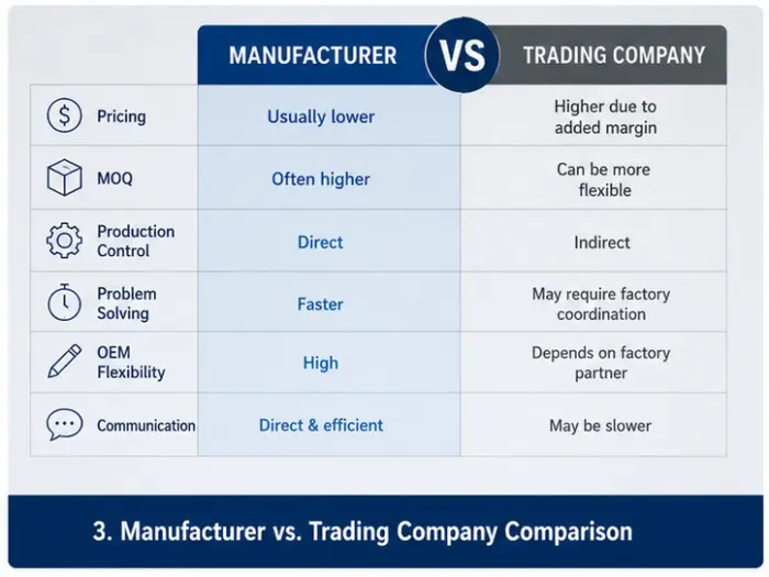 Comparison table of cat litter manufacturer versus trading company for wholesale sourcing