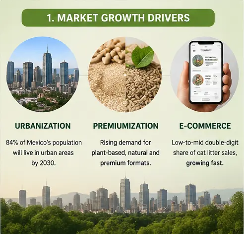 Mexico Cat Litter Market Drivers 2026 Mexico cat litter market growth drivers including urbanization, premium products, and e-commerce