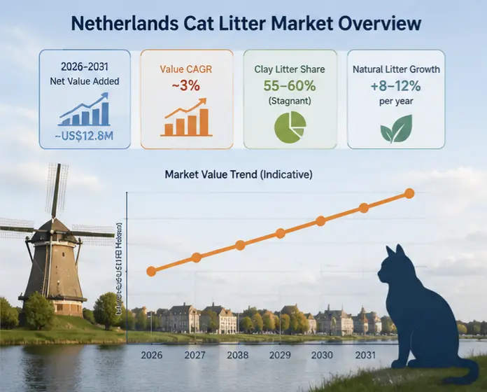 Netherlands cat litter market overview showing segment growth and price trends