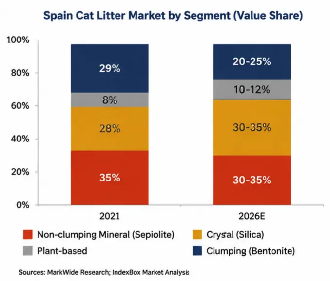 Bar chart of Spain cat litter segment shares