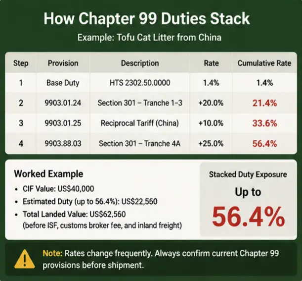 Chapter 99 additional duties stacking on tofu cat litter HS code base duty rate
