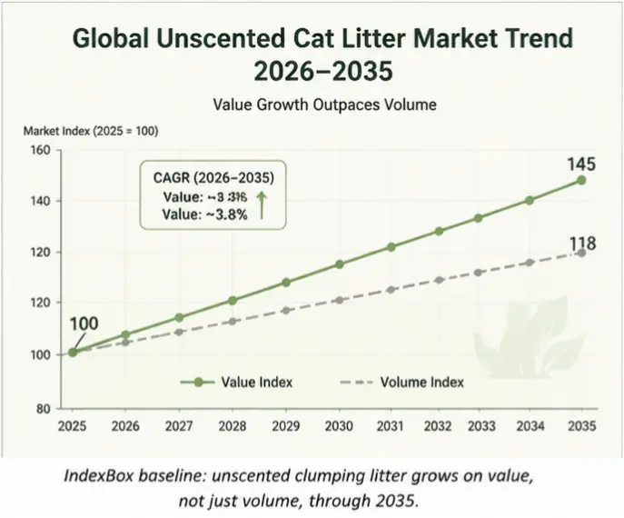 Global unscented cat litter market growth trend from 2026 to 2035