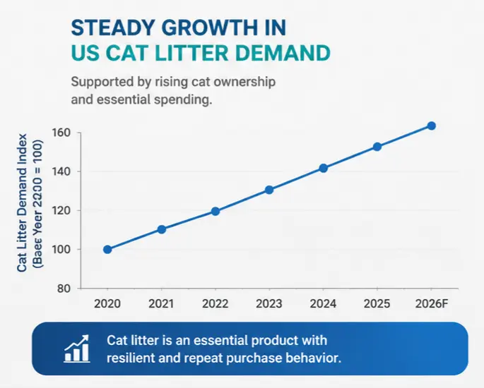Line graph showing steady upward US cat litter demand through 2026